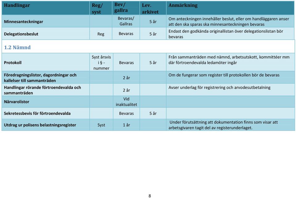 2 Nämnd Protokoll Syst årsvis i - nummer Från sammanträden med nämnd, arbetsutskott, kommittéer mm där förtroendevalda ledamöter ingår Föredragningslistor, dagordningar och kallelser till