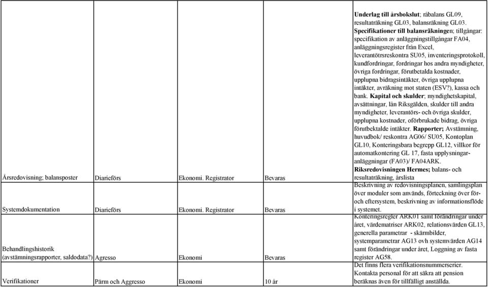 Specifikationer till balansräkningen; tillgångar: specifikation av anläggningstillgångar FA04, anläggningsregister från Excel, leverantötrsreskontra SU05, inventeringsprotokoll, kundfordringar,