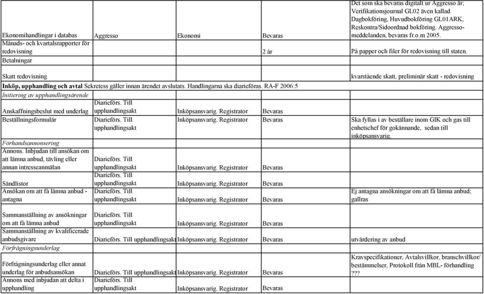 Betalningar Skatt redovisning Inköp, upphandling och avtal Sekretess gäller innan ärendet avslutats. Handlingarna ska diarieföras. RA-F 2006:5 Initiering av upphandlingsärende Diarieförs.