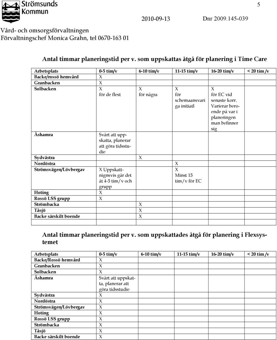 Nordöstra Strömsvägen/Lövbergav Hoting Rossö LSS grupp Strömbacka Tåsjö Backe särskilt boende Svårt att uppskatta, planerar att göra tidsstudie Uppskattnignsvis går det åt 4-5 tim/v och grupp för