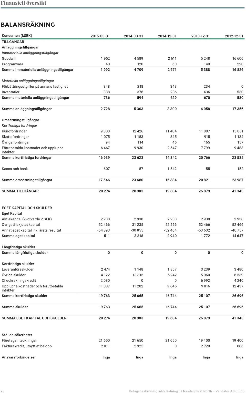 218 343 234 0 Inventarier 388 376 286 436 530 Summa materiella anläggningstillgångar 736 594 629 670 530 Summa anläggningstillgångar 2 728 5 303 3 300 6 058 17 356 Omsättningstillgångar Kortfristiga