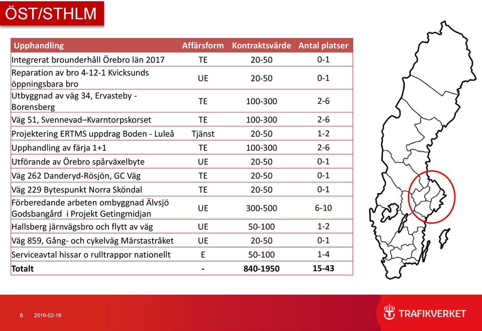 Väg 262 Danderyd-Rösjön, GC Väg TE 20-50 0-1 Väg 229 Bytespunkt Norra Sköndal TE 20-50 0-1 Förberedande arbeten ombyggnad Älvsjö Godsbangård i Projekt Getingmidjan UE 300-500 6-10 Hallsberg