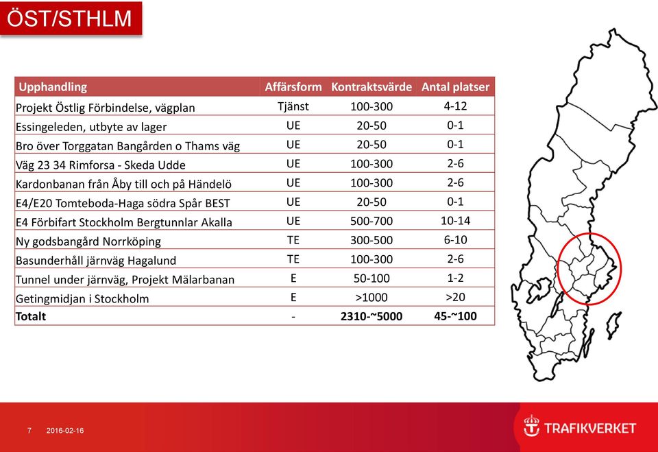 Spår BEST UE 20-50 0-1 E4 Förbifart Stockholm Bergtunnlar Akalla UE 500-700 10-14 Ny godsbangård Norrköping TE 300-500 6-10 Basunderhåll järnväg