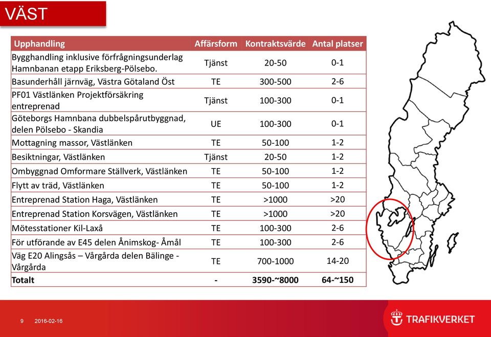 Skandia UE 100-300 0-1 Mottagning massor, Västlänken TE 50-100 1-2 Besiktningar, Västlänken Tjänst 20-50 1-2 Ombyggnad Omformare Ställverk, Västlänken TE 50-100 1-2 Flytt av träd, Västlänken TE