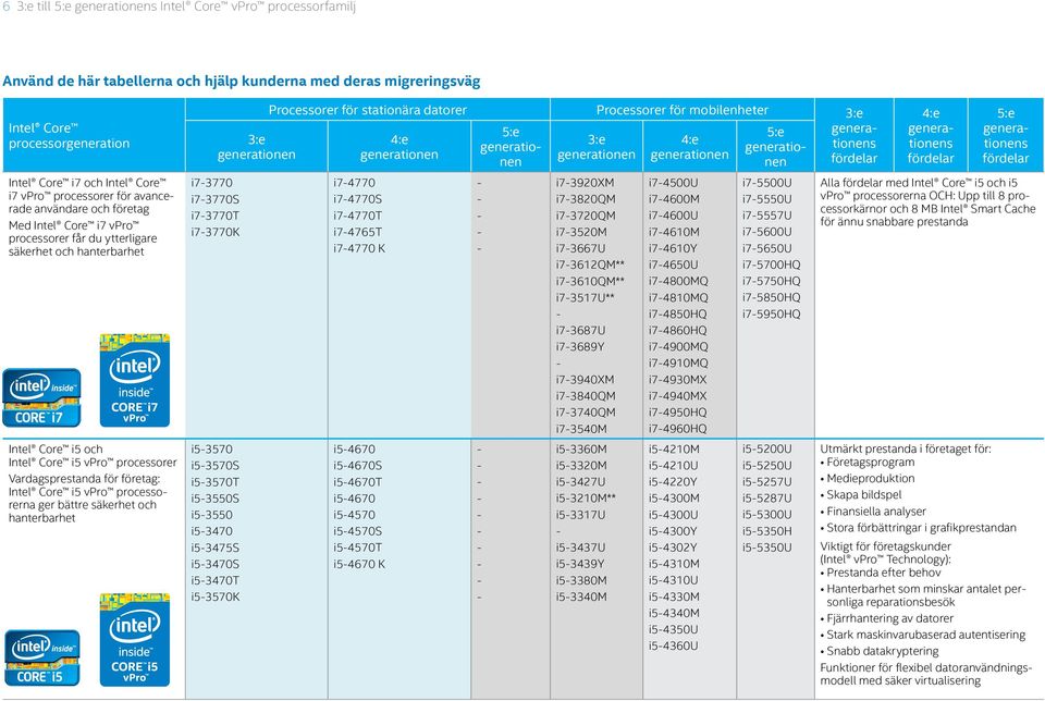 i53550 i53470 i53475s i53470s i53470t i53570k Processorer för stationära datorer Processorer för mobilenheter 3:e i74770 i74770s i74770t i74765t i74770 K i54670 i54670s i54670t i54670 i54570 i54570s