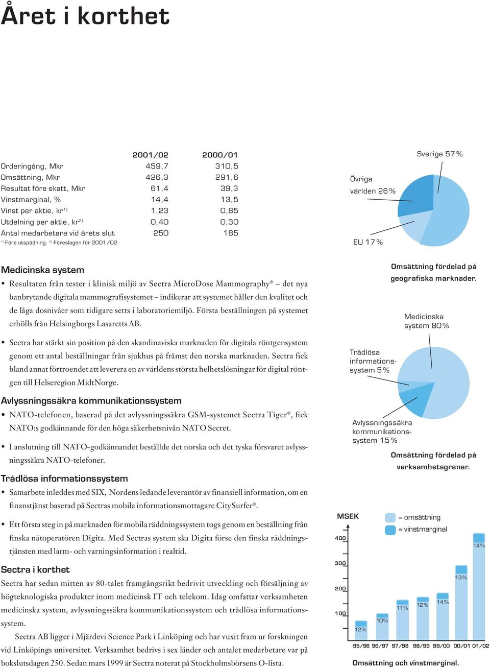 2) Föreslagen för 2001/02 Övriga världen 26 % EU 17 % Sverige 57 % Medicinska system Resultaten från tester i klinisk miljö av Sectra MicroDose Mammography det nya banbrytande digitala