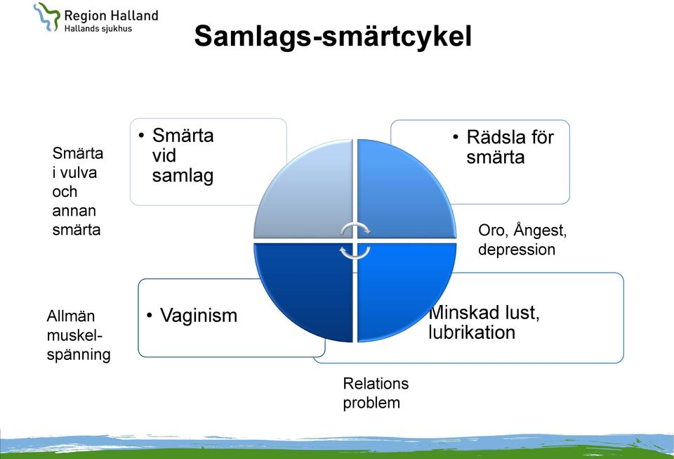 Oro, Ångest, depression Allmän muskelspänning