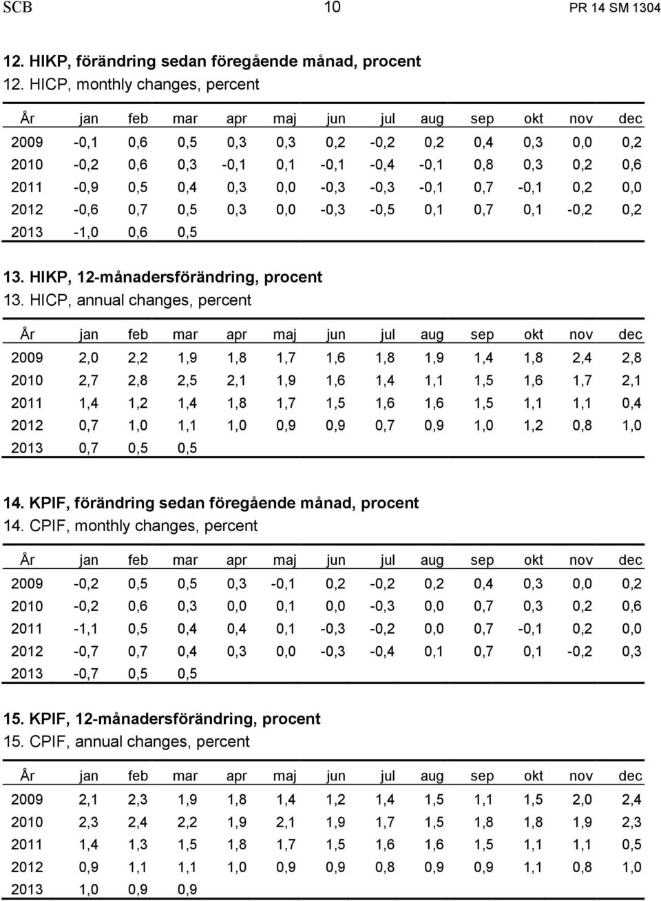 0,5 0,4 0,3 0,0-0,3-0,3-0,1 0,7-0,1 0,2 0,0 2012-0,6 0,7 0,5 0,3 0,0-0,3-0,5 0,1 0,7 0,1-0,2 0,2 2013-1,0 0,6 0,5 13. HIKP, 12-månadersförändring, procent 13.