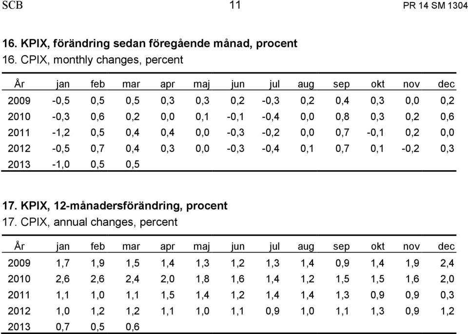 0,6 2011-1,2 0,5 0,4 0,4 0,0-0,3-0,2 0,0 0,7-0,1 0,2 0,0 2012-0,5 0,7 0,4 0,3 0,0-0,3-0,4 0,1 0,7 0,1-0,2 0,3 2013-1,0 0,5 0,5 17. KPIX, 12-månadersförändring, procent 17.