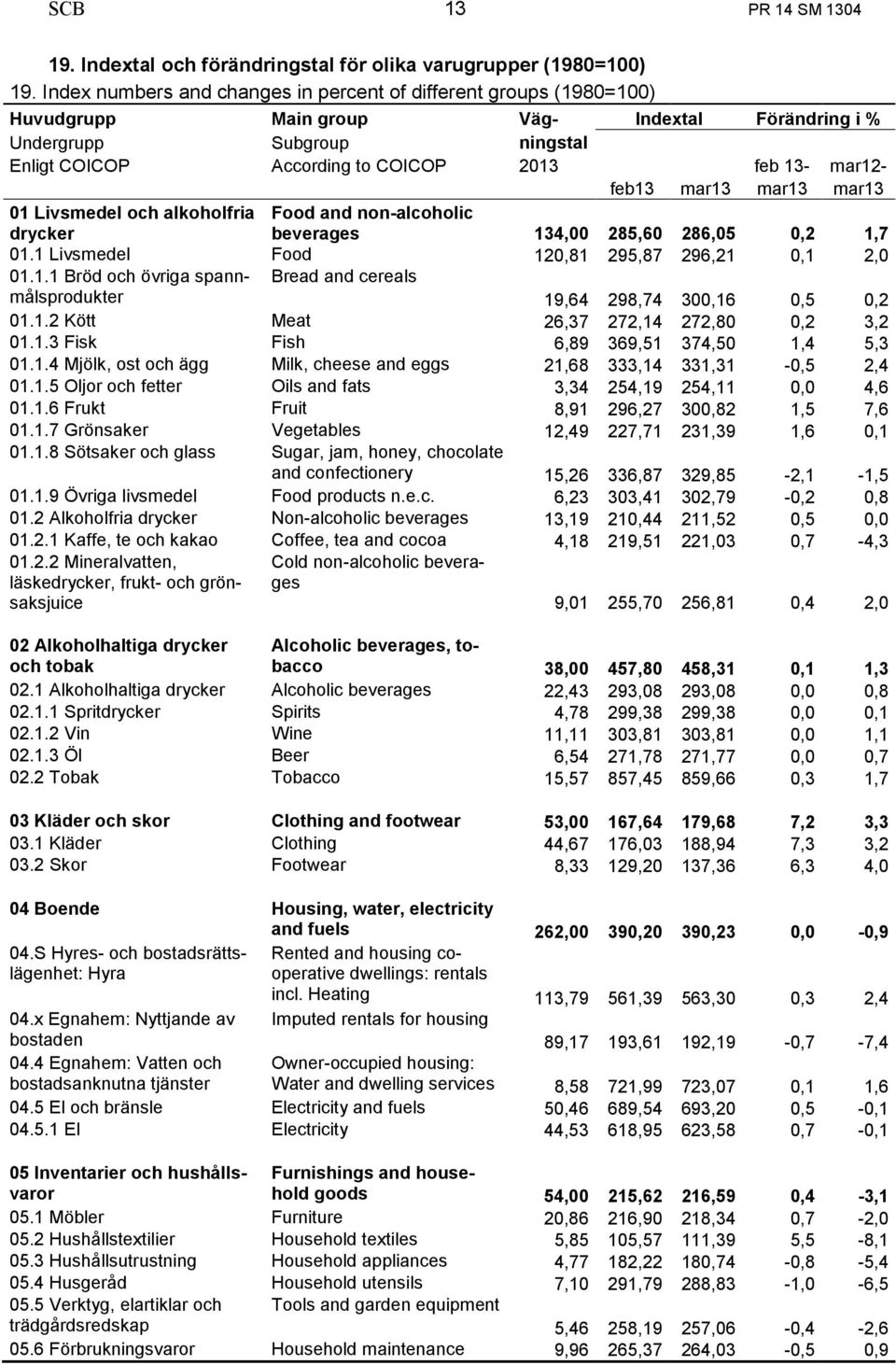 mar12- feb13 mar13 mar13 mar13 01 Livsmedel och alkoholfria drycker Food and non-alcoholic beverages 134,00 285,60 286,05 0,2 1,7 01.1 Livsmedel Food 120,81 295,87 296,21 0,1 2,0 01.1.1 Bröd och övriga spannmålsprodukter Bread and cereals 19,64 298,74 300,16 0,5 0,2 01.