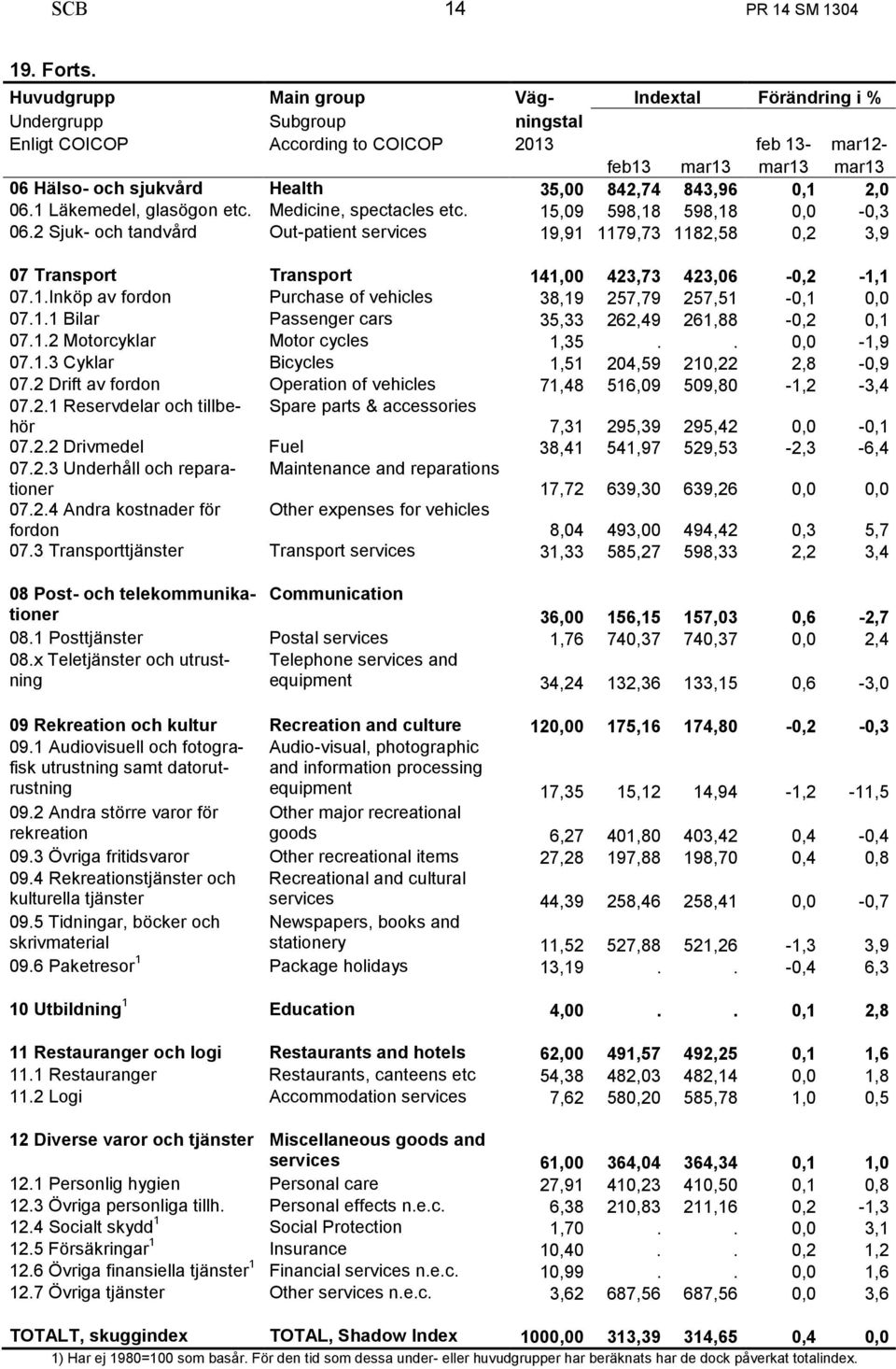 842,74 843,96 0,1 2,0 06.1 Läkemedel, glasögon etc. Medicine, spectacles etc. 15,09 598,18 598,18 0,0-0,3 06.