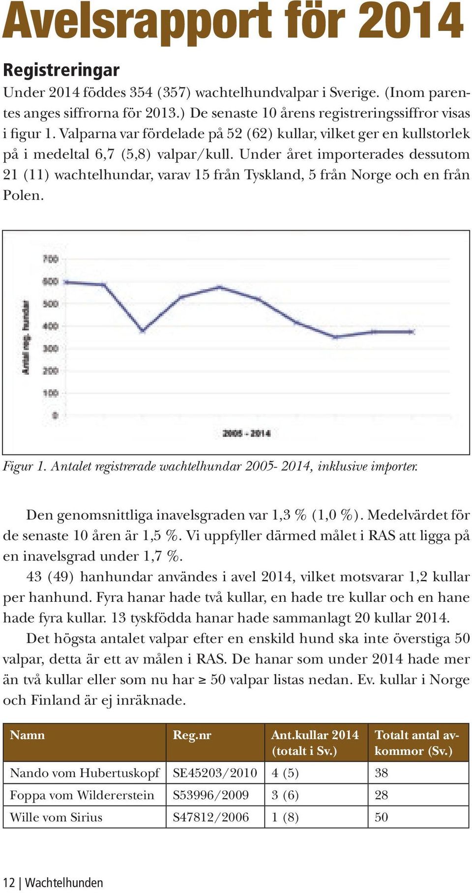 Under året importerades dessutom 21 (11) wachtelhundar, varav 15 från Tyskland, 5 från Norge och en från Polen. Figur 1. Antalet registrerade wachtelhundar 2005-2014, inklusive importer.