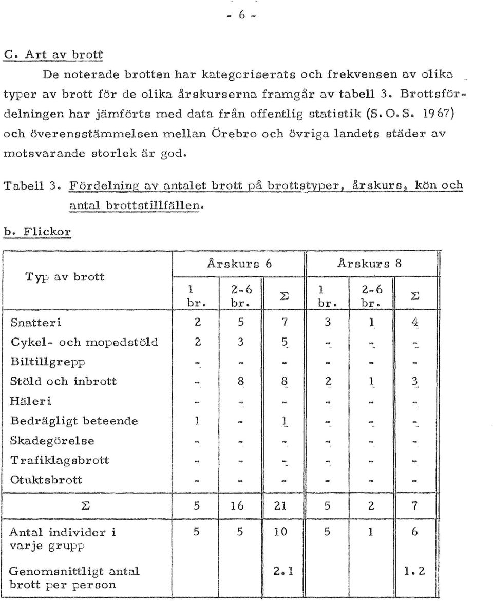 . Typ av brott Arskurs 6 Arskurs 8 1 2-6 l 2-6 ~ br. hr. br. br.. Snatteri 2 5 7 3 1 4 Cykel- och mopedstold 2 3 5 - -- Biltillgrepp - - - - - - St5ld och inbrott - 8 8 2 1 3 Haleri -.