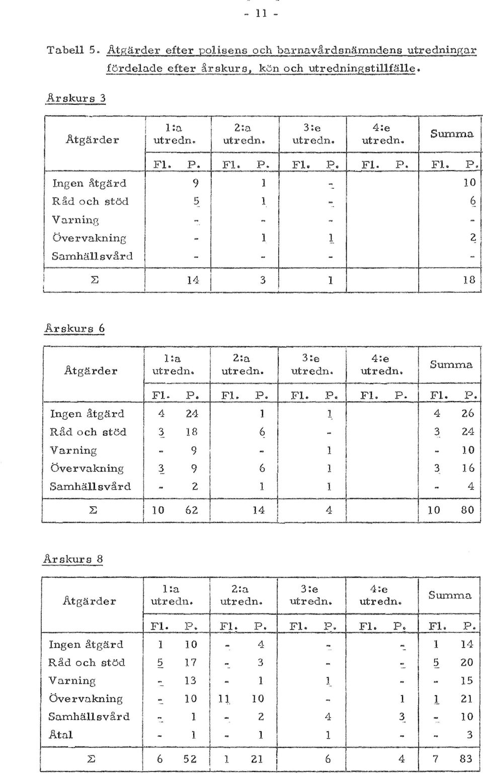 P. Fl. P.. FL. P. Fl. P.. Fl.. P. ngen atgard 4 24 1 1 4 26 Rad och stod 3 18 6-3 24 l.. 1 Yarning - 9-10 1! Overvakning 3 9 6 1 3 161 Samhallsvard.