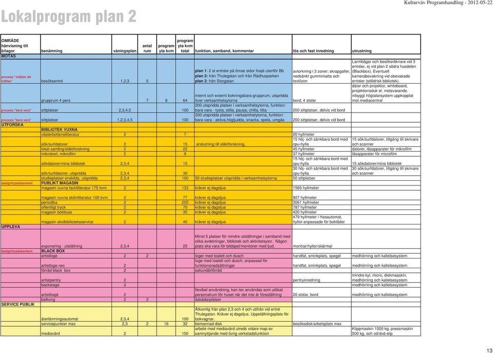 nedsänkt gummimatta och textilzon Larmbågar och besöksräknare vid 3 entréer, ej vid plan 2 södra husdelen (Blackbox). Eventuell kamerabevakning vid obevakade entréer (stöldrisk bibliotek).