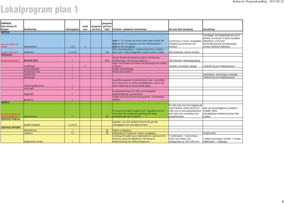 plan 2: från Thulegatan och från Rådhusparken plan 3: från Storgatan 200 utspridda platser i verksamhetytorna, funktion: bara vara - aktiva,högljudda, snacka, spela, umgås avtorkning i 3 zoner;