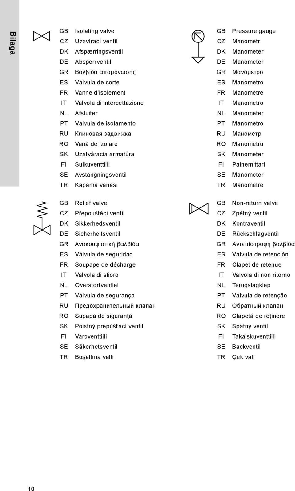 izolare RO Manometru SK Uzatváracia armatúra SK Manometer FI Sulkuventtiili FI Painemittari SE Avstängningsventil SE Manometer TR Kapama vanası TR Manometre GB Relief valve GB Non-return valve CZ
