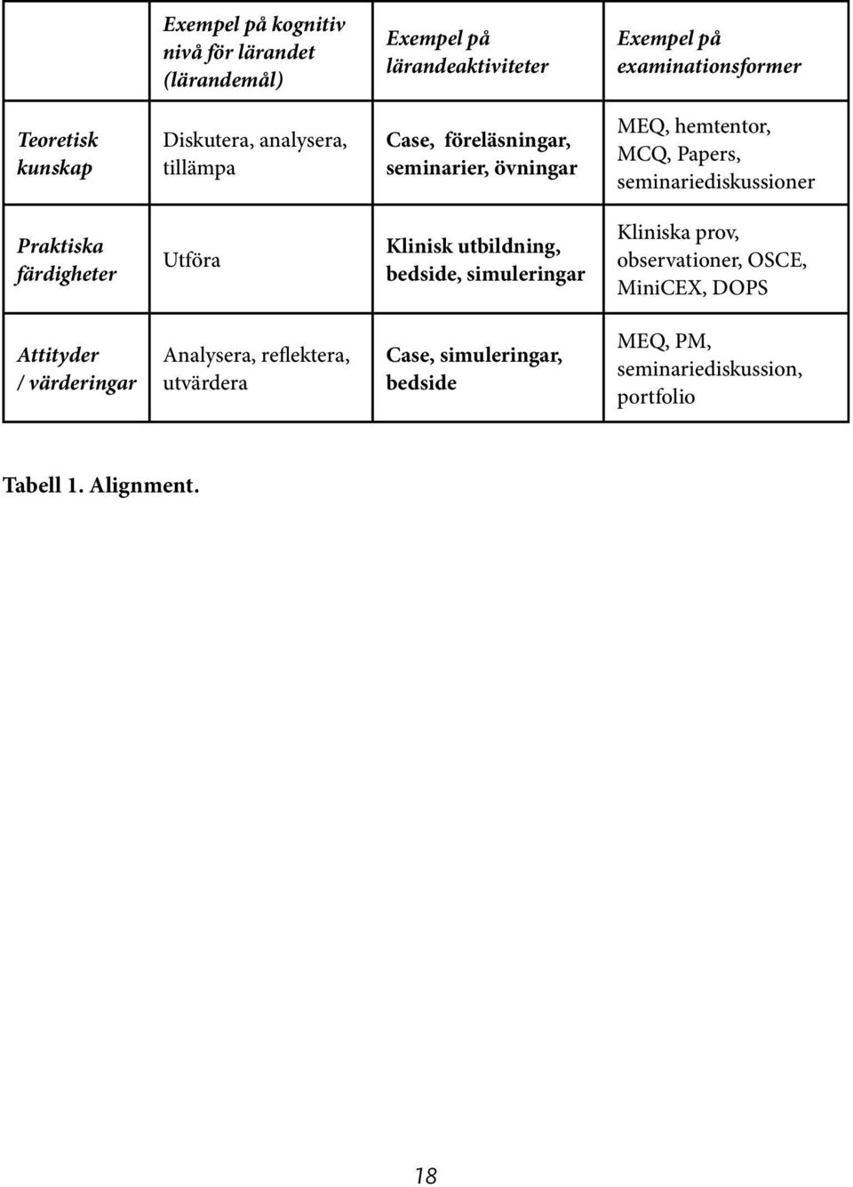 Praktiska färdigheter Utföra Klinisk utbildning, bedside, simuleringar Kliniska prov, observationer, OSCE, MiniCEX, DOPS Attityder