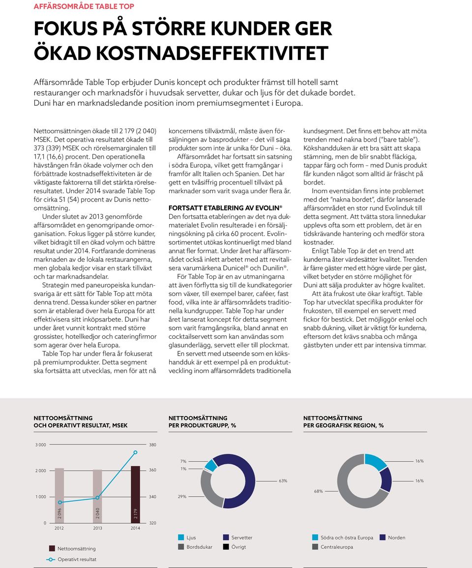 Det operativa resultatet ökade till 373 (339) MSEK och rörelsemarginalen till 17,1 (16,6) procent.