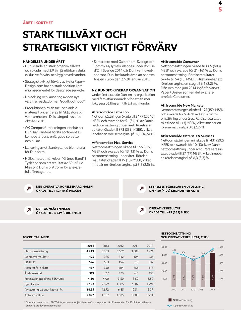 Utveckling och lansering av den nya varumärkesplattformen Goodfoodmood. Produktionen av tissue- och airlaidmaterial koncentreras till Skåpafors och verksamheten i Dals Långed avslutas i oktober 2015.