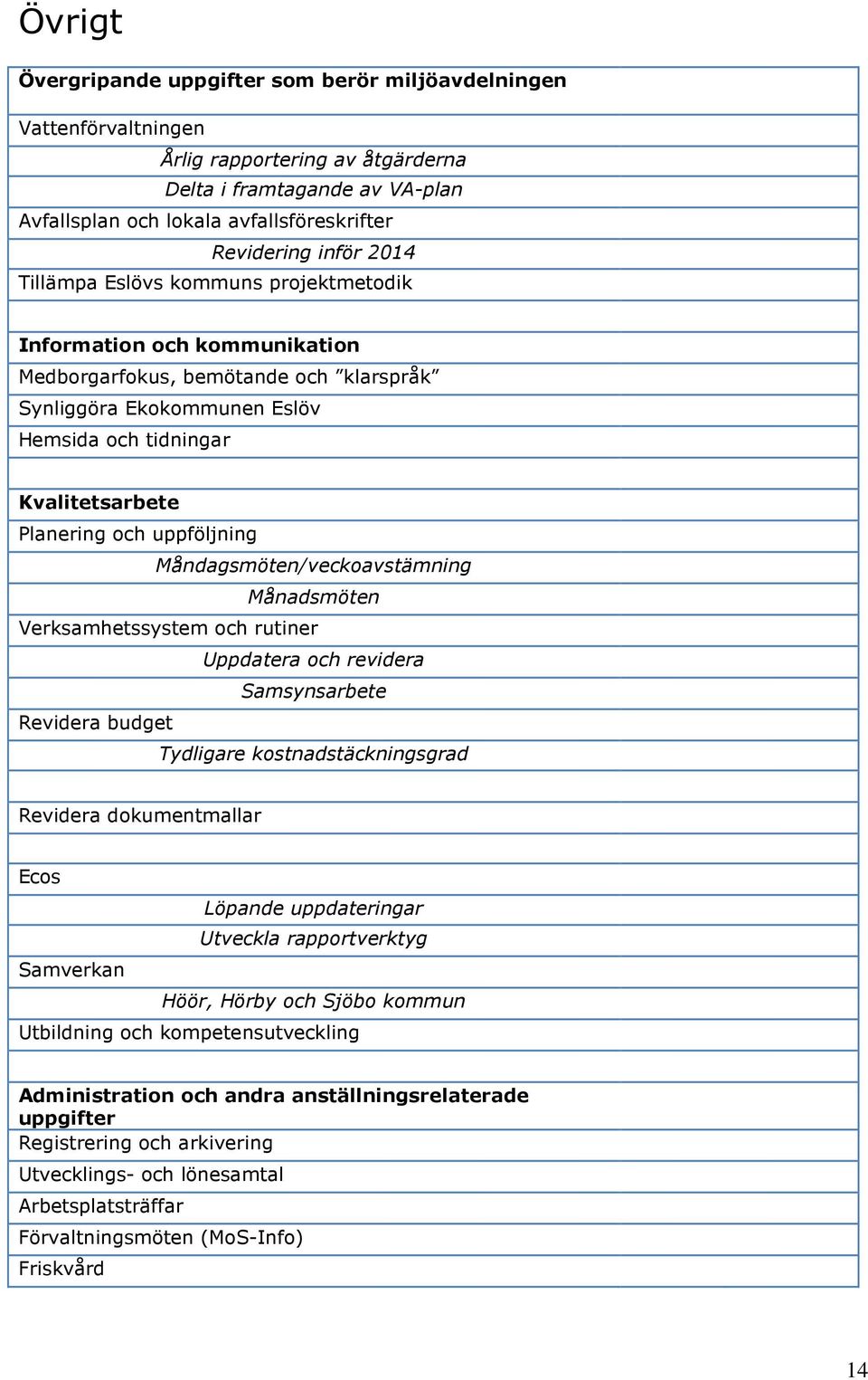 tidningar Kvalitetsarbete Planering och uppföljning Måndagsmöten/veckoavstämning Månadsmöten Verksamhetssystem och rutiner Uppdatera och revidera Samsynsarbete Revidera budget Tydligare