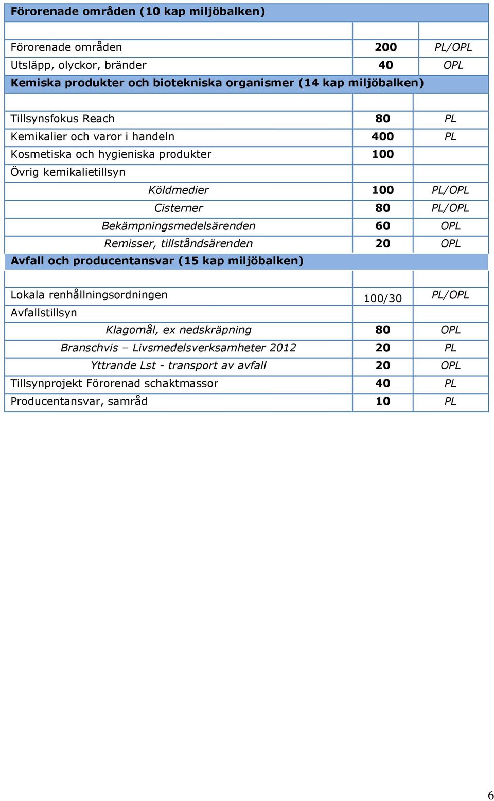 Bekämpningsmedelsärenden 60 Remisser, tillståndsärenden 20 Avfall och producentansvar (15 kap miljöbalken) Lokala renhållningsordningen 100/30 PL/ Avfallstillsyn