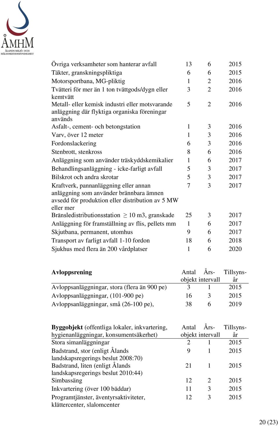 2016 Stenbrott, stenkross 8 6 2016 Anläggning som använder träskyddskemikalier 1 6 2017 Behandlingsanläggning - icke-farligt avfall 5 3 2017 Bilskrot och andra skrotar 5 3 2017 Kraftverk,