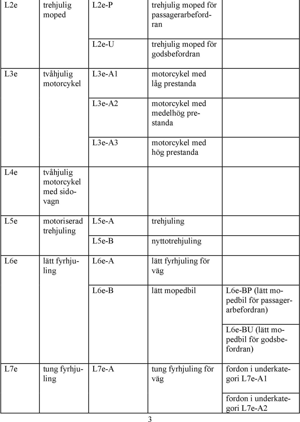 trehjuling L5e-A L5e-B trehjuling nyttotrehjuling L6e lätt fyrhjuling L6e-A lätt fyrhjuling för väg L6e-B lätt mopedbil L6e-BP (lätt mopedbil för