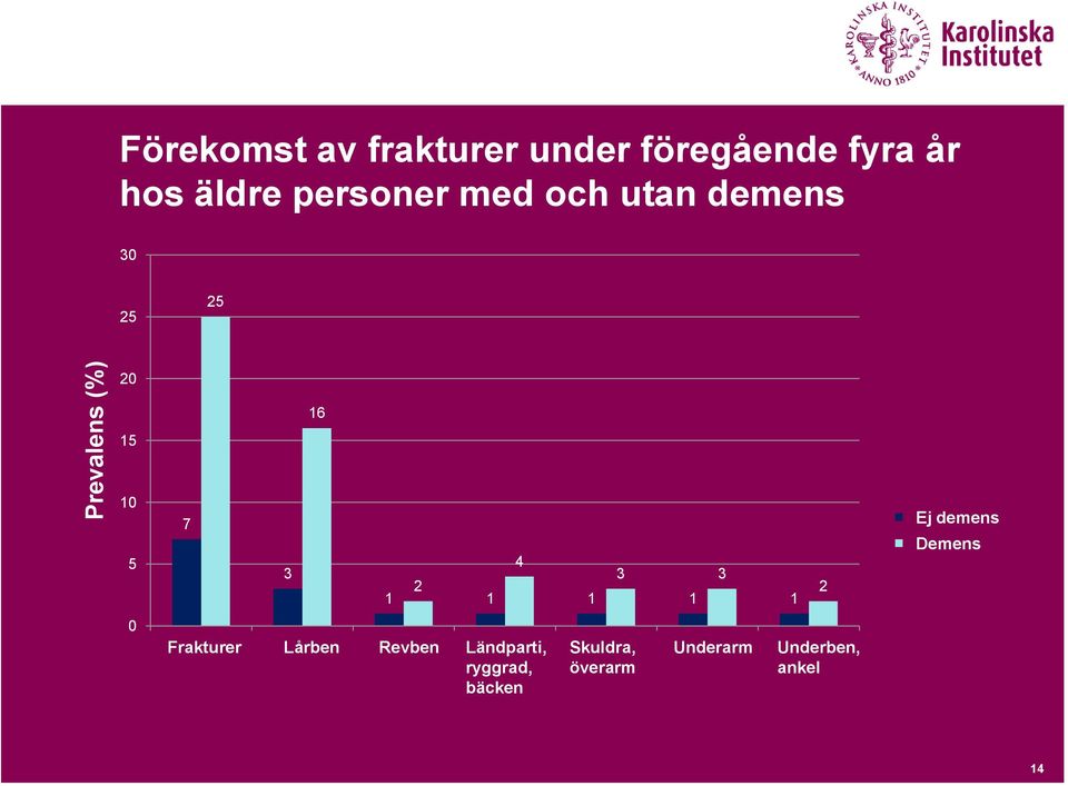 Frakturer Any osteoporotic fracture Femur Lårben Revben Ribs Ländparti, Lumbar spine,pelvis