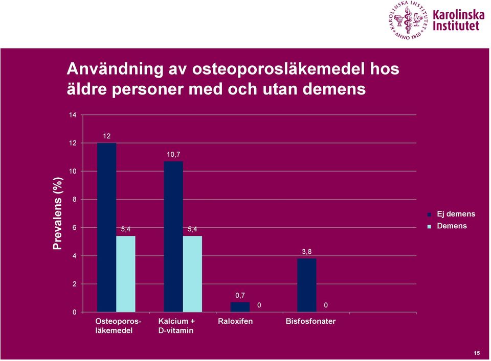 Demens 4 3,8 2 0 0,7 0 0 Any osteoporosis Osteoporosläkemedel