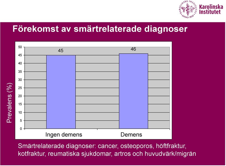 Demented Smärtrelaterade diagnoser: cancer, osteoporos,