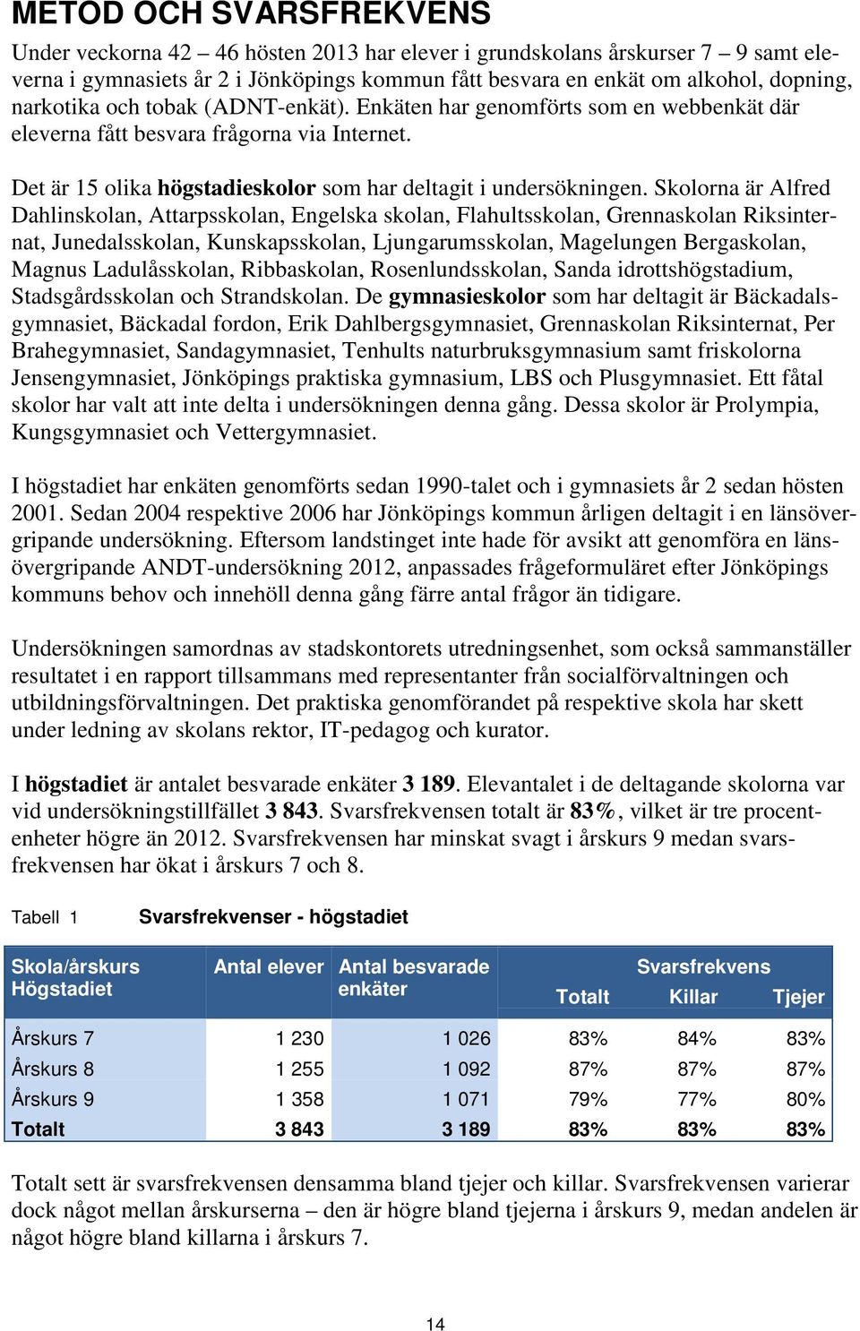 Skolorna är Alfred Dahlinskolan, Attarpsskolan, Engelska skolan, Flahultsskolan, Grennaskolan Riksinternat, Junedalsskolan, Kunskapsskolan, Ljungarumsskolan, Magelungen Bergaskolan, Magnus