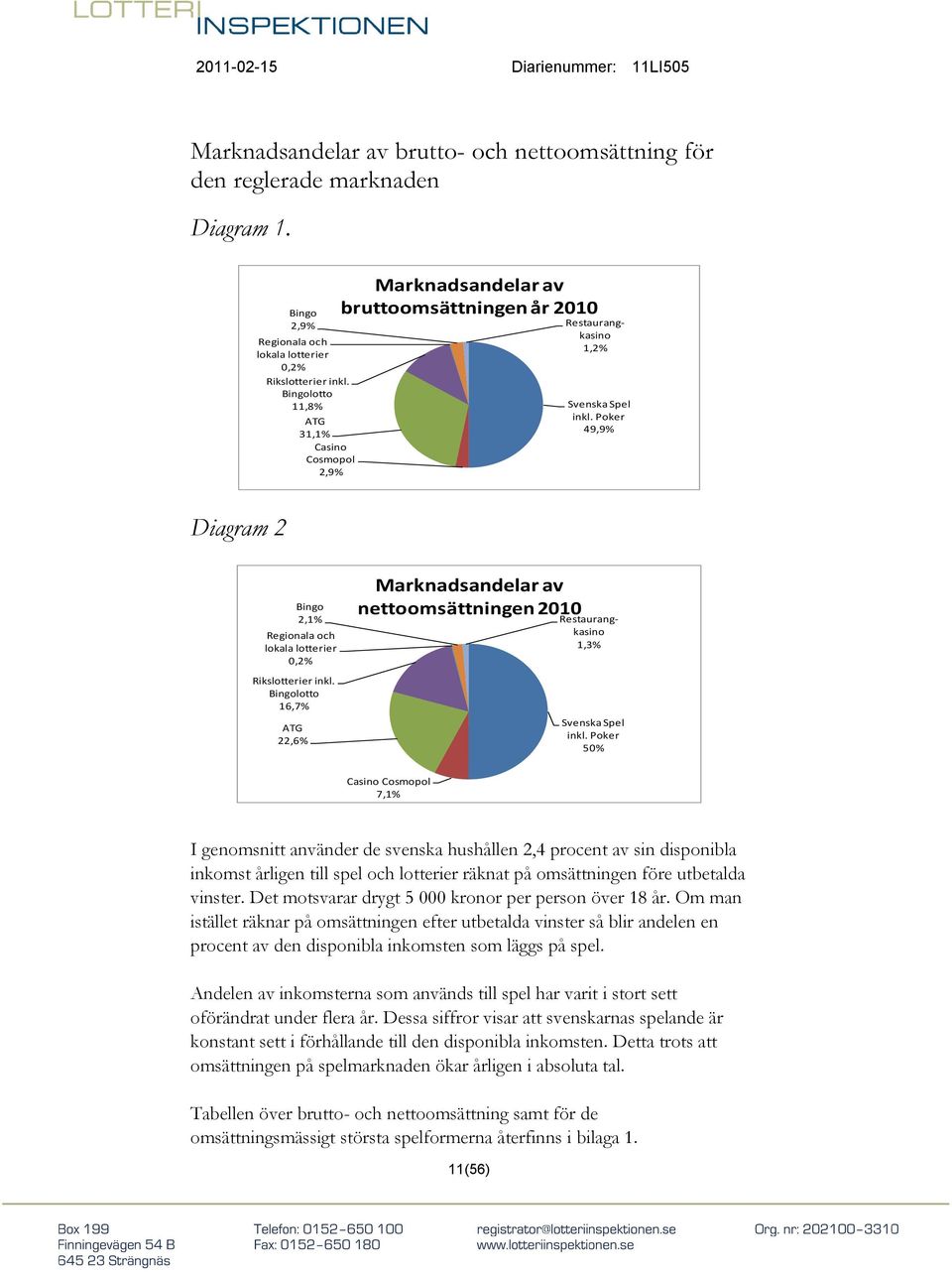 Bingolotto 16,7% ATG 22,6% Marknadsandelar av nettoomsättningen 2010 Bingo 2,1% Restaurangkasino Regionala och lokala lotterier 1,3% 0,2% Svenska Spel inkl.