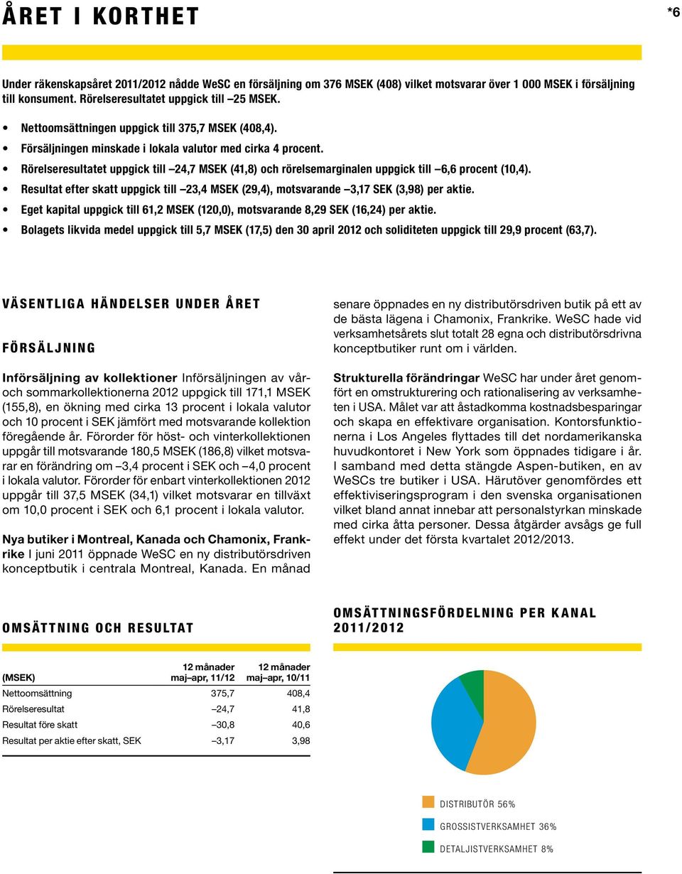 Rörelseresultatet uppgick till 24,7 MSEK (41,8) och rörelsemarginalen uppgick till 6,6 procent (10,4). Resultat efter skatt uppgick till 23,4 MSEK (29,4), motsvarande 3,17 SEK (3,98) per aktie.