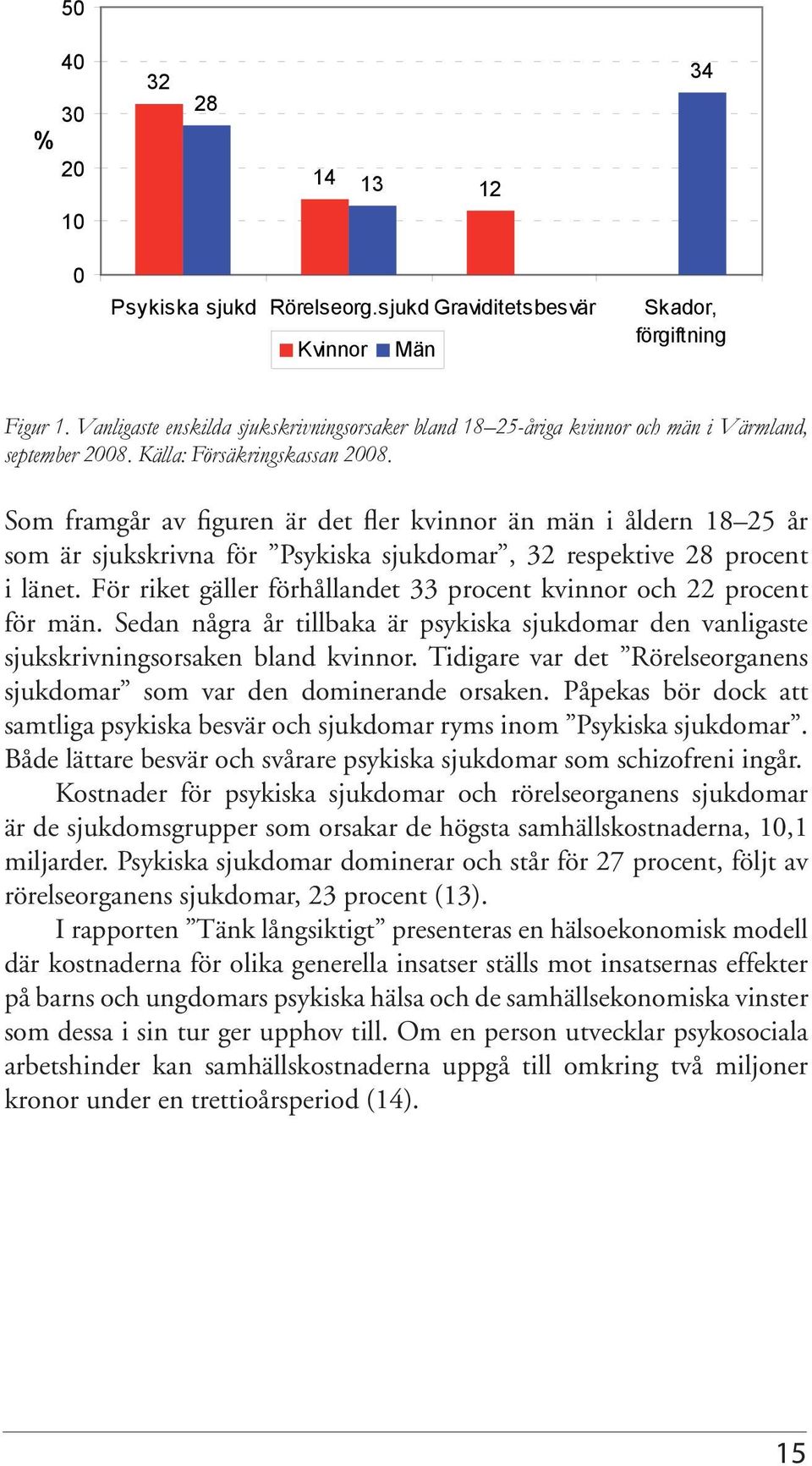 Som framgår av figuren är det fler kvinnor än män i åldern 18 25 år som är sjukskrivna för Psykiska sjukdomar, 32 respektive 28 procent i länet.