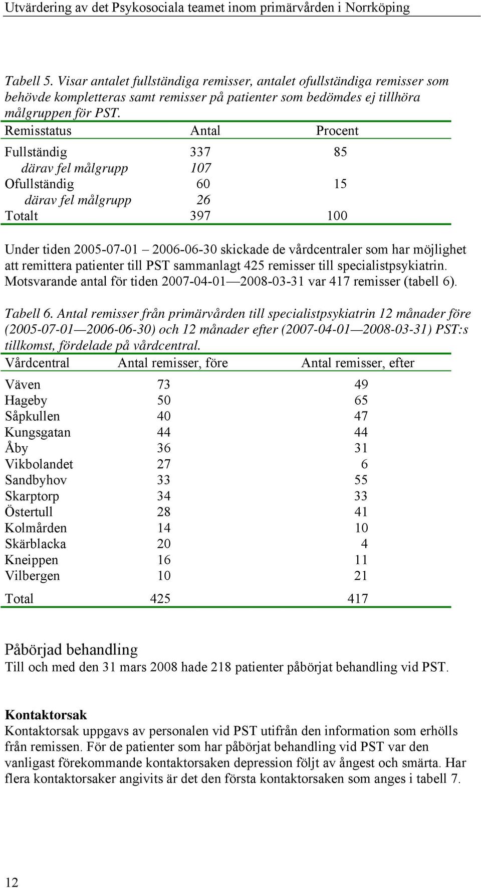 möjlighet att remittera patienter till PST sammanlagt 425 remisser till specialistpsykiatrin. Motsvarande antal för tiden 2007-04-01 2008-03-31 var 417 remisser (tabell 6). Tabell 6.