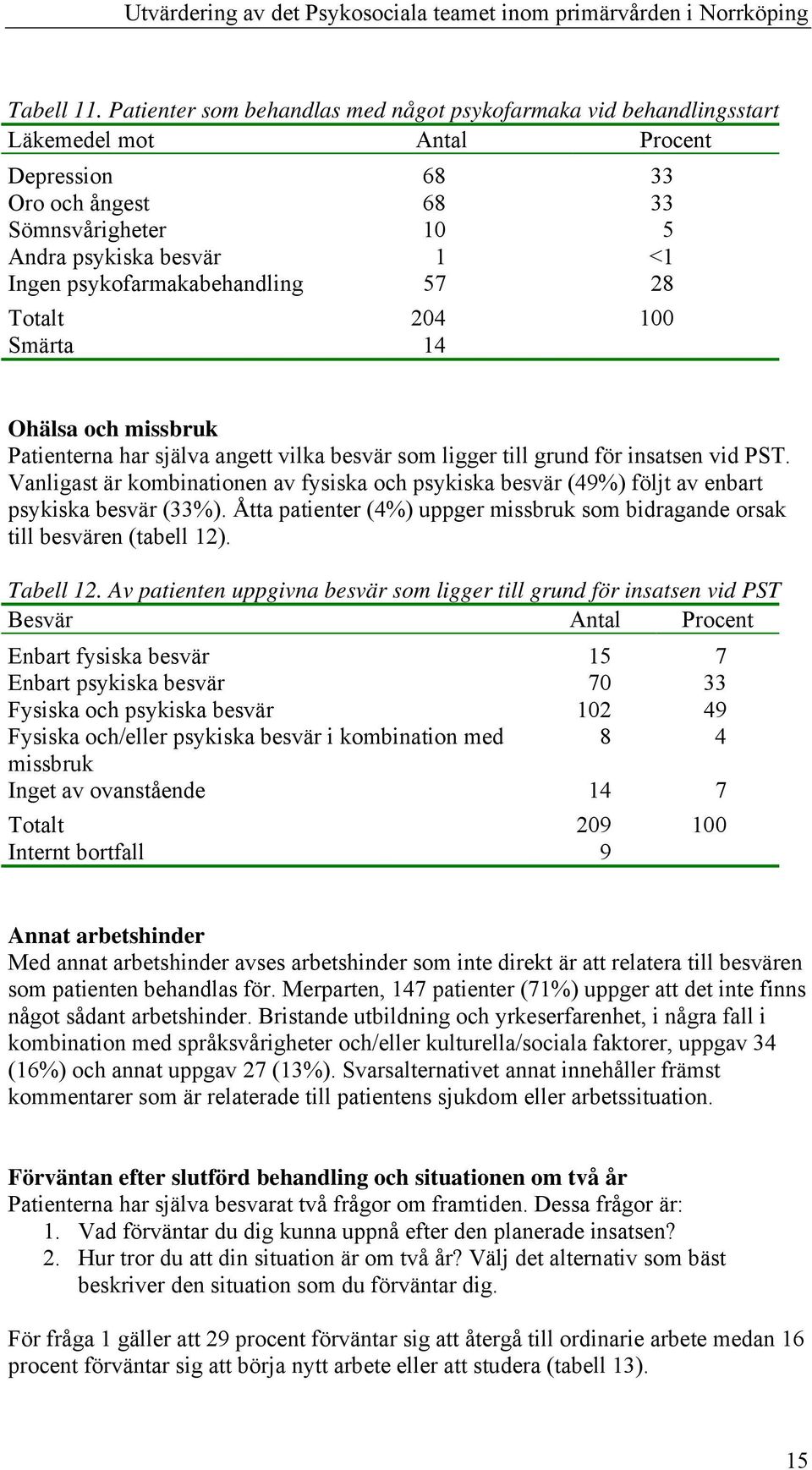 psykofarmakabehandling 57 28 Totalt 204 100 Smärta 14 Ohälsa och missbruk Patienterna har själva angett vilka besvär som ligger till grund för insatsen vid PST.