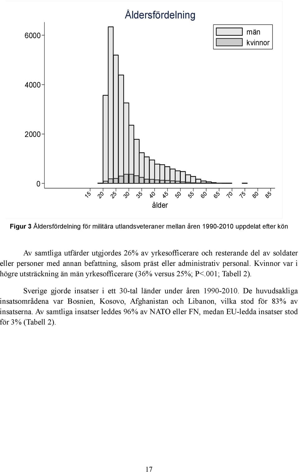 Kvinnor var i högre utsträckning än män yrkesofficerare (36% versus 25%; P<.001; Tabell 2). Sverige gjorde insatser i ett 30-tal länder under åren 1990-2010.