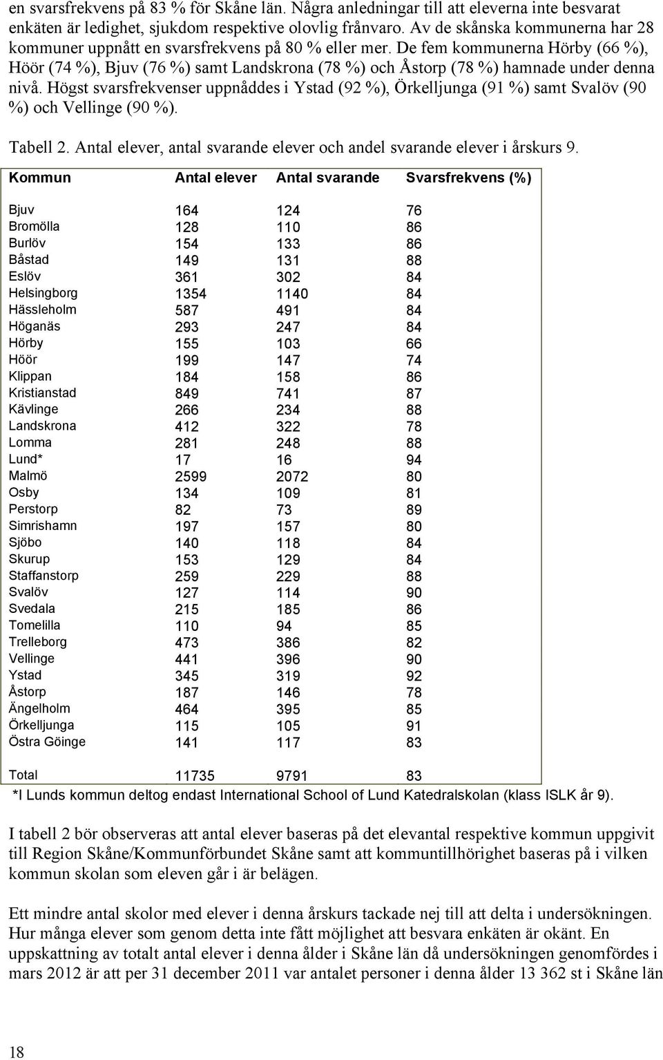 De fem kommunerna Hörby (66 %), Höör (74 %), Bjuv (76 %) samt Landskrona (78 %) och Åstorp (78 %) hamnade under denna nivå.