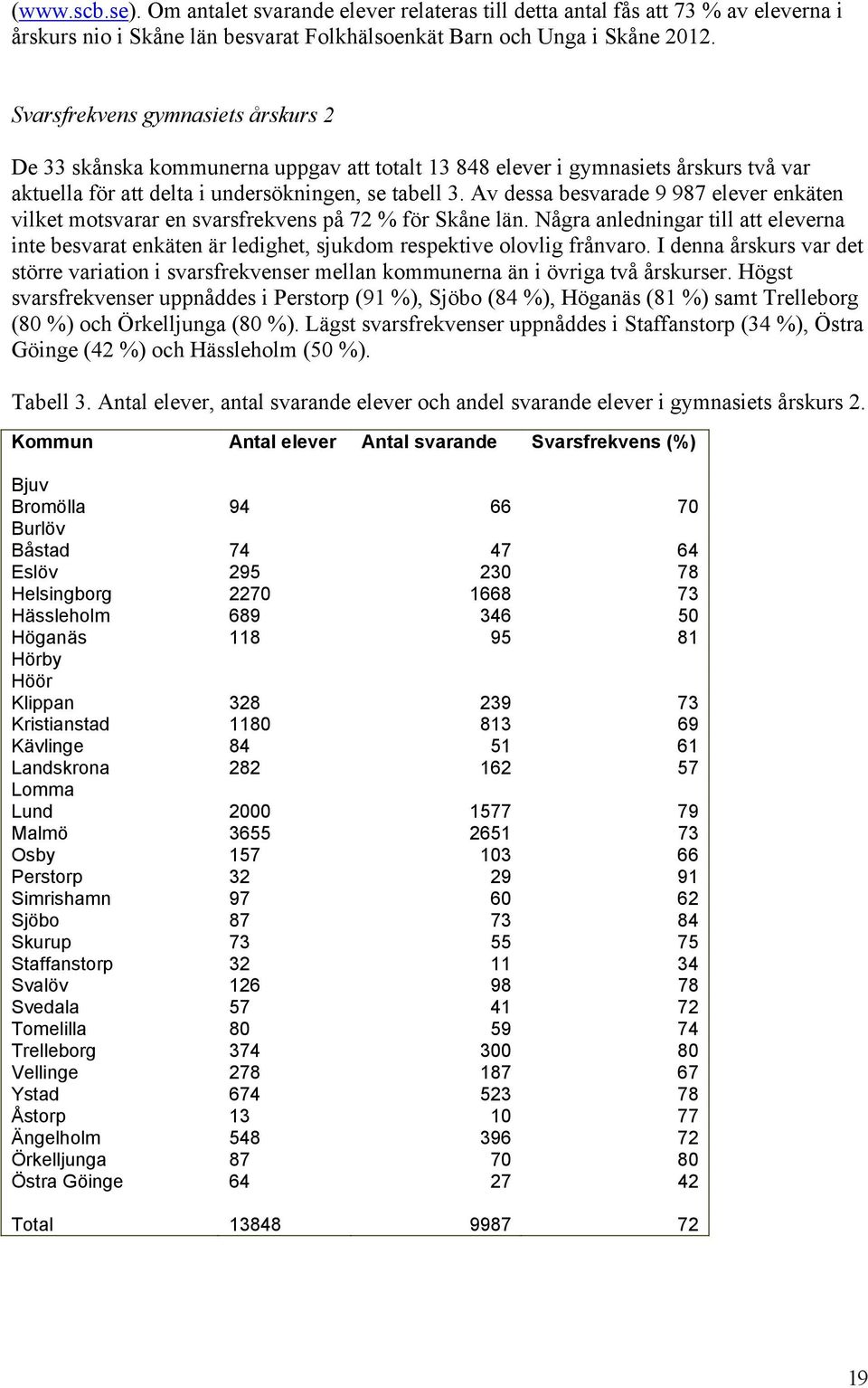 Av dessa besvarade 9 987 elever enkäten vilket motsvarar en svarsfrekvens på 72 % för Skåne län.