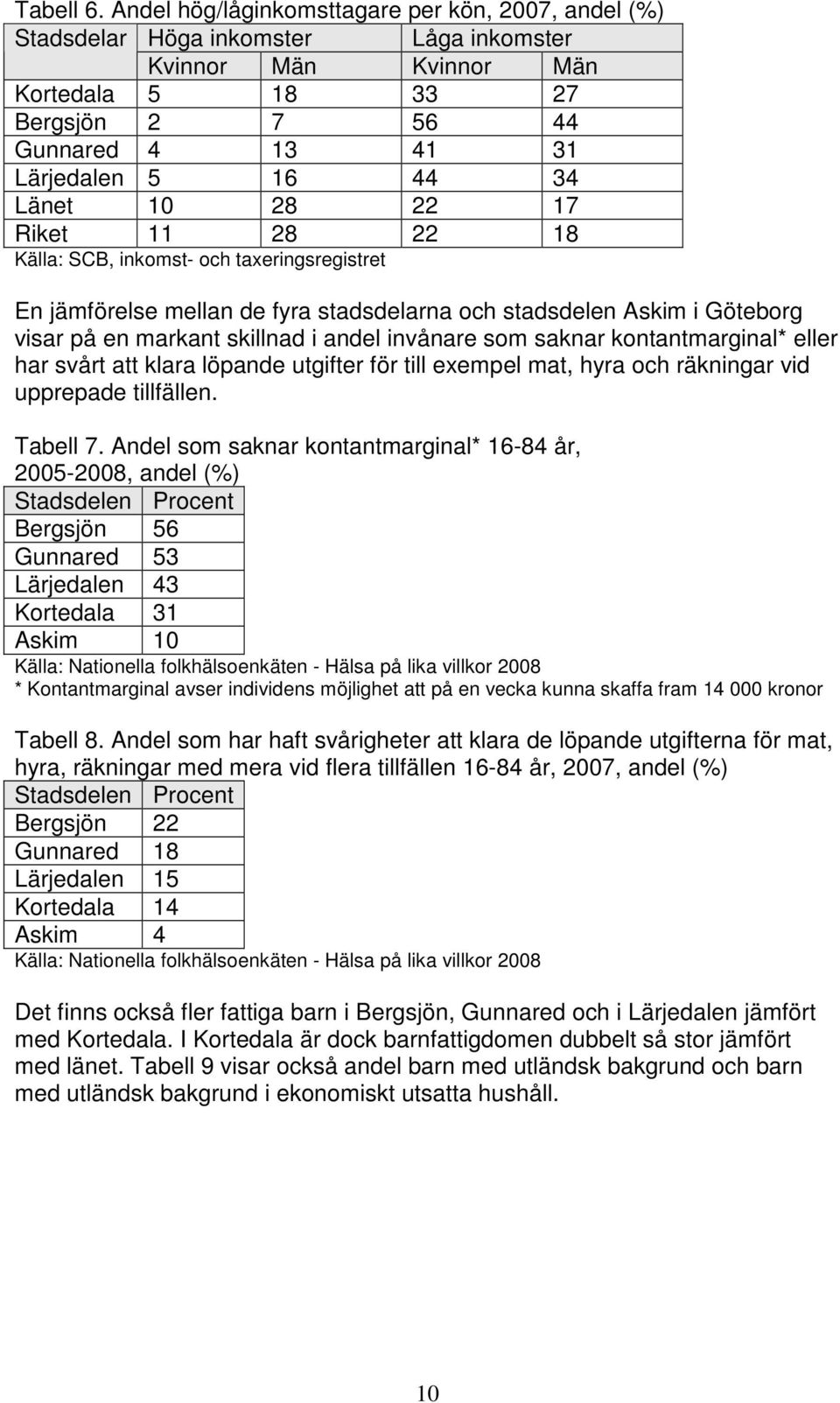 Länet 10 28 22 17 Riket 11 28 22 18 Källa: SCB, inkomst- och taxeringsregistret En jämförelse mellan de fyra stadsdelarna och stadsdelen Askim i Göteborg visar på en markant skillnad i andel invånare