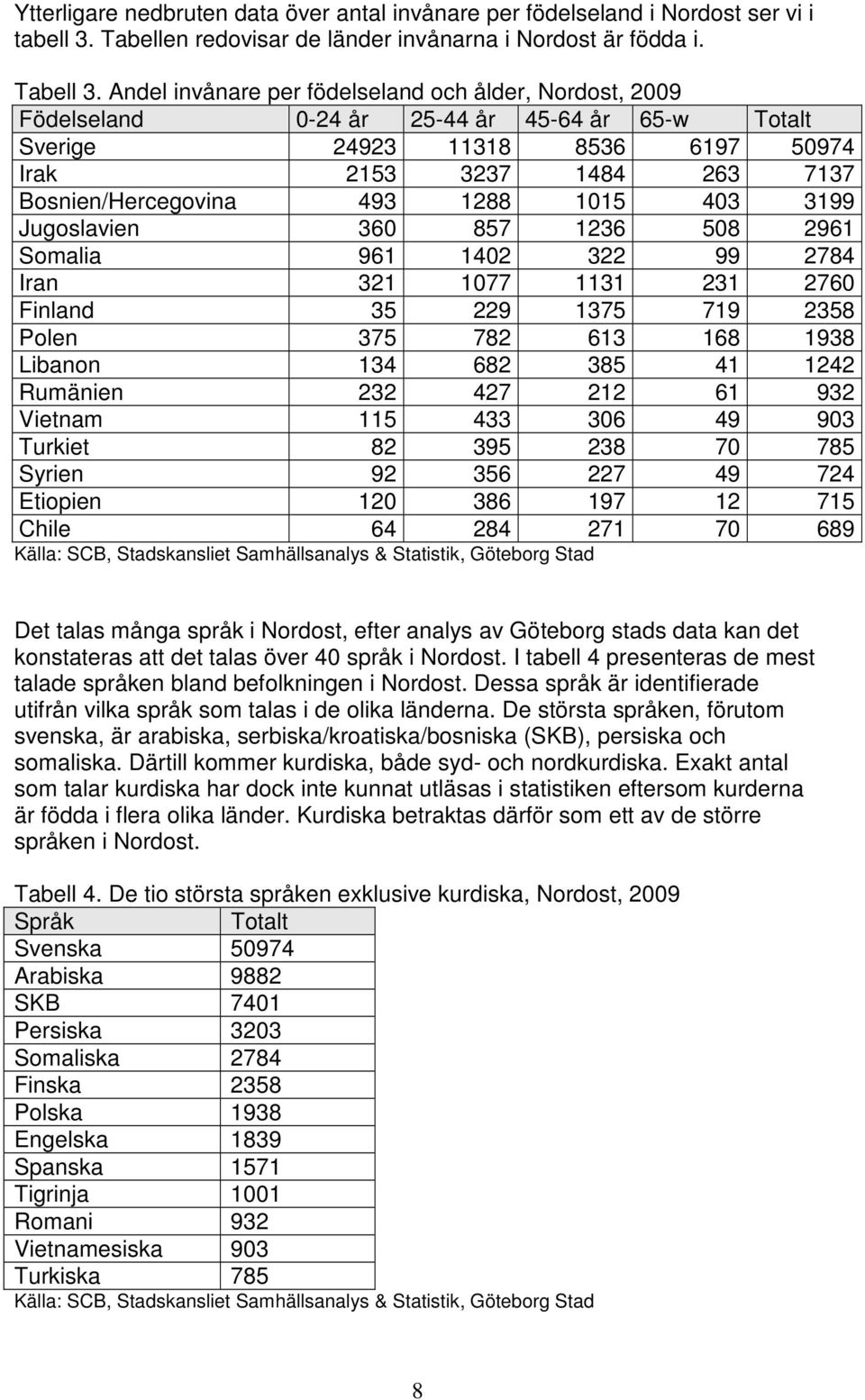 1015 403 3199 Jugoslavien 360 857 1236 508 2961 Somalia 961 1402 322 99 2784 Iran 321 1077 1131 231 2760 Finland 35 229 1375 719 2358 Polen 375 782 613 168 1938 Libanon 134 682 385 41 1242 Rumänien