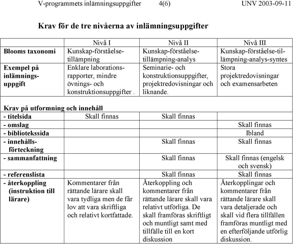 projektredovisningar övnings- och projektredovisningar och och examensarbeten konstruktionsuppgifter. liknande.