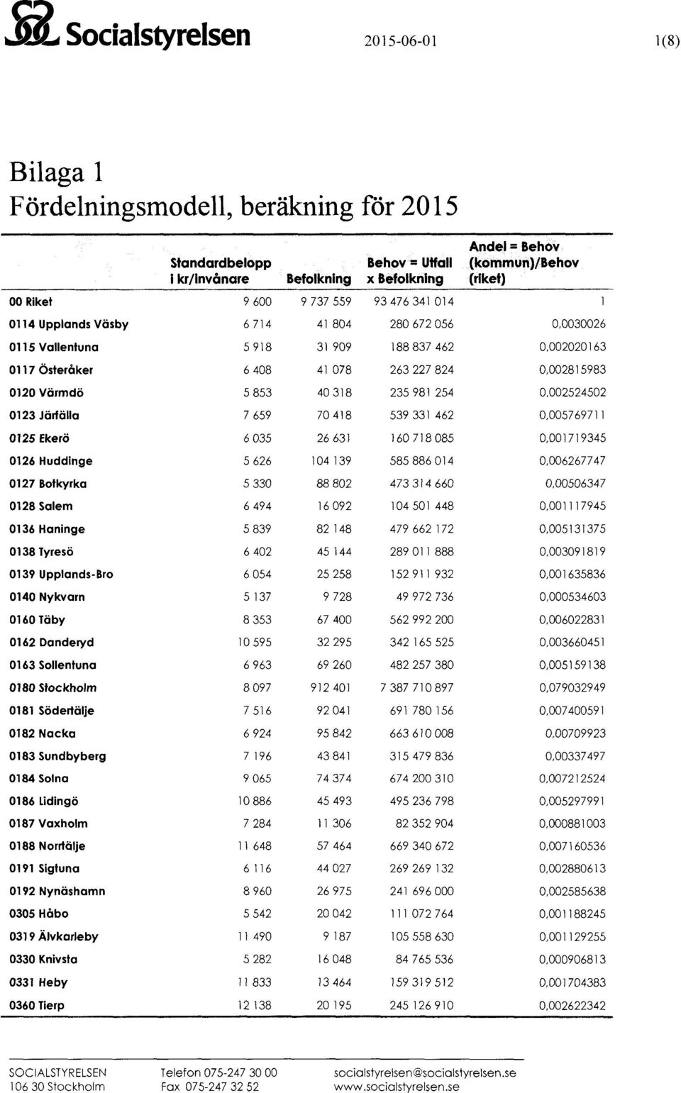 Värmdö 5 853 40 318 235 981 254 0,002524502 0123 Järfälla 7 659 70 418 539 331 462 0,005769711 0125 Ekerö 6 035 26 631 160 718 085 0,001719345 0126 Huddinge 5 626 104 139 585 886 014 0,006267747 0127