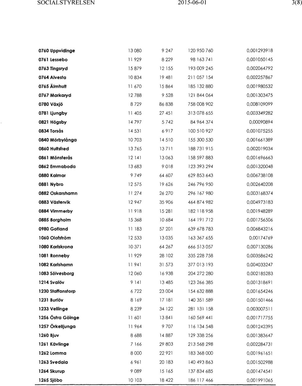 Ljungby 11 405 27 451 313 078 655 0,003349282 0821 Högsby 14 797 5 742 84 964 374 0,00090894 0834 Torsås 14 531 6 917 100 510 927 0,001075255 0840 Mörbylånga 10 703 14 510 155 300 530 0,001661389