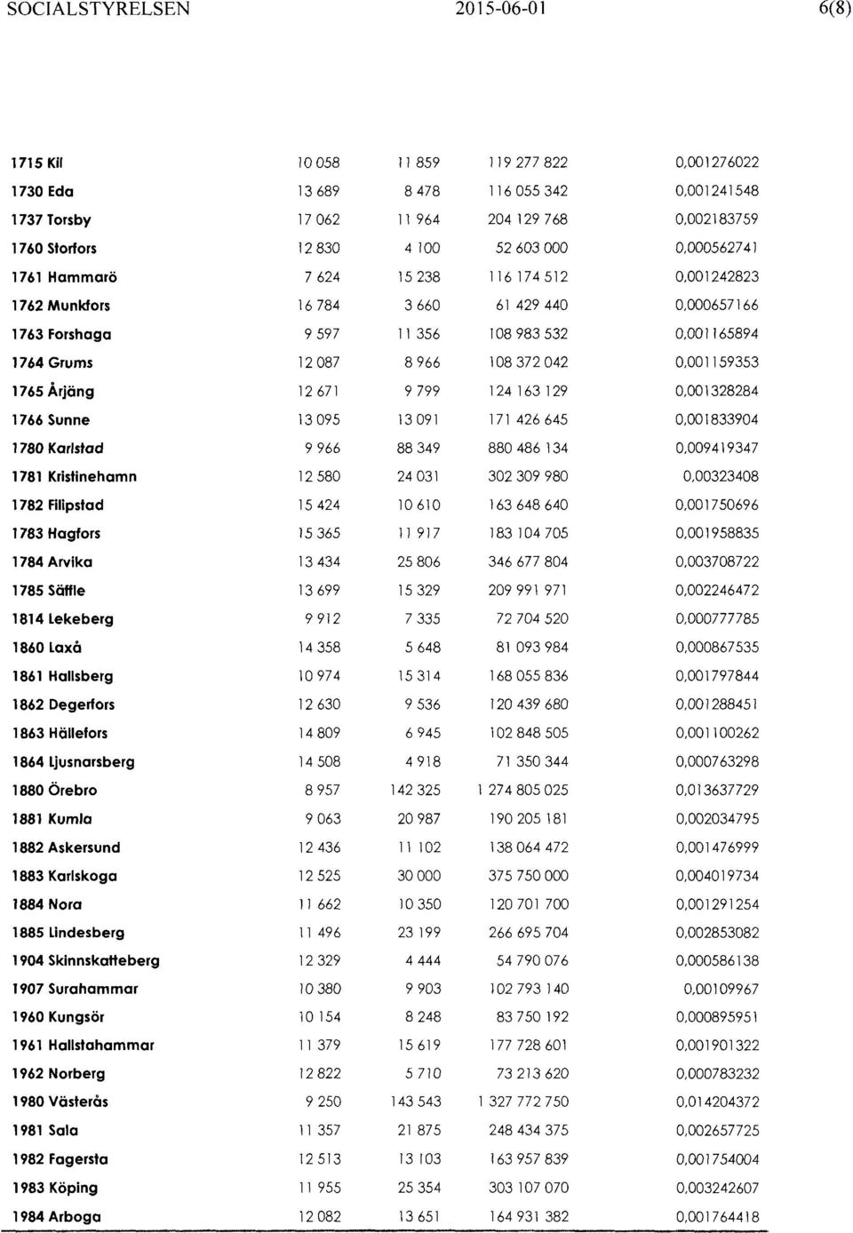 966 108 372 042 0,001159353 1765 Årjäng 12 671 9 799 124 163 129 0,001328284 1766 Sunne 13 095 13 091 171 426 645 0,001833904 1780 Karlstad 9 966 88 349 880 486 134 0,009419347 1781 Kristinehamn 12