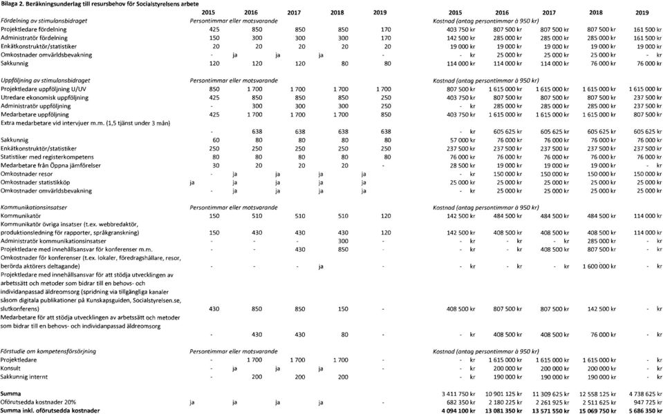 300 Enkätkonstruktör/statistiker 20 20 Omkostnader omvärldsbevakning Sakkunnig 120 120 2017 850 300 20 120 2018 850 300 20 80 2019 2015 2016 2017 Kostnad (antag persontimmor å 950 kr) 170 403 750 kr