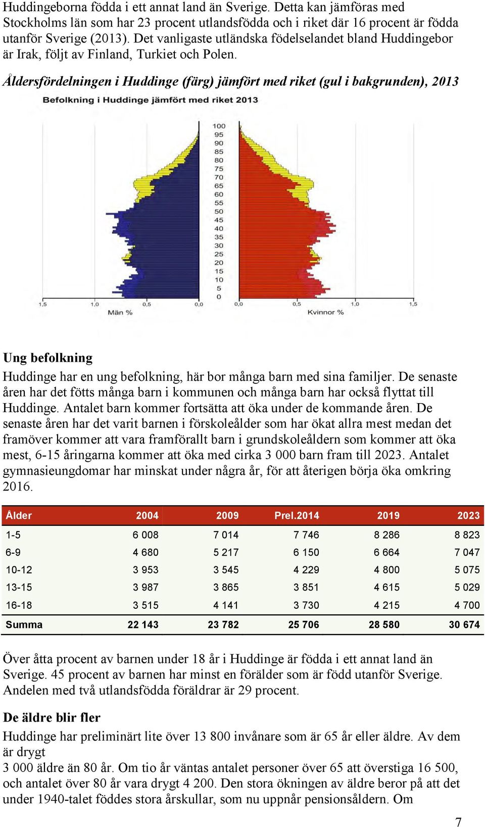 Åldersfördelningen i Huddinge (färg) jämfört med riket (gul i bakgrunden), 2013 Ung befolkning Huddinge har en ung befolkning, här bor många barn med sina familjer.