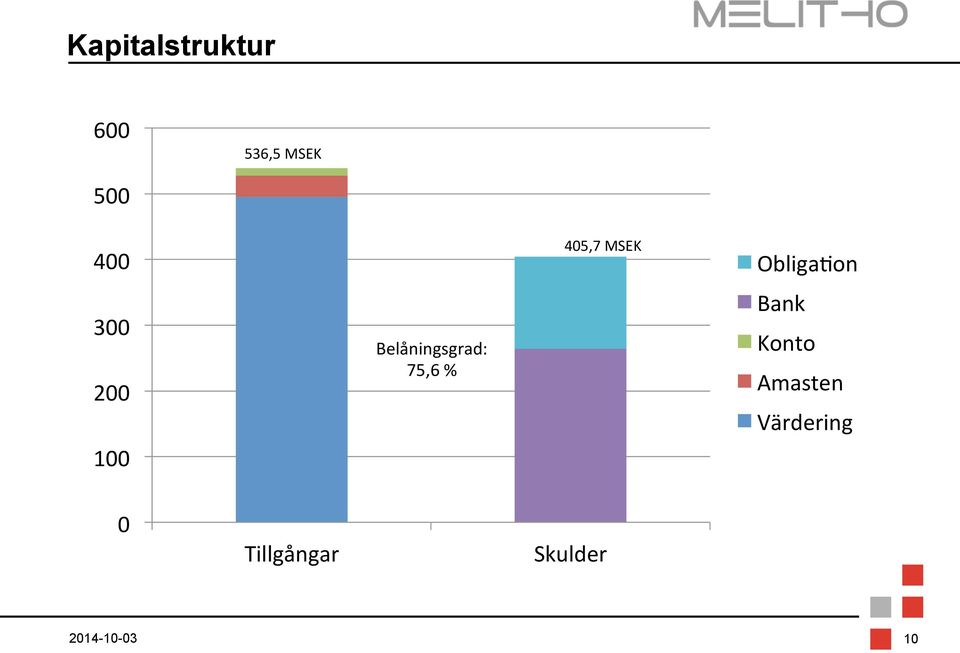 Belåningsgrad: 75,6 % Obliga'on Bank Bank