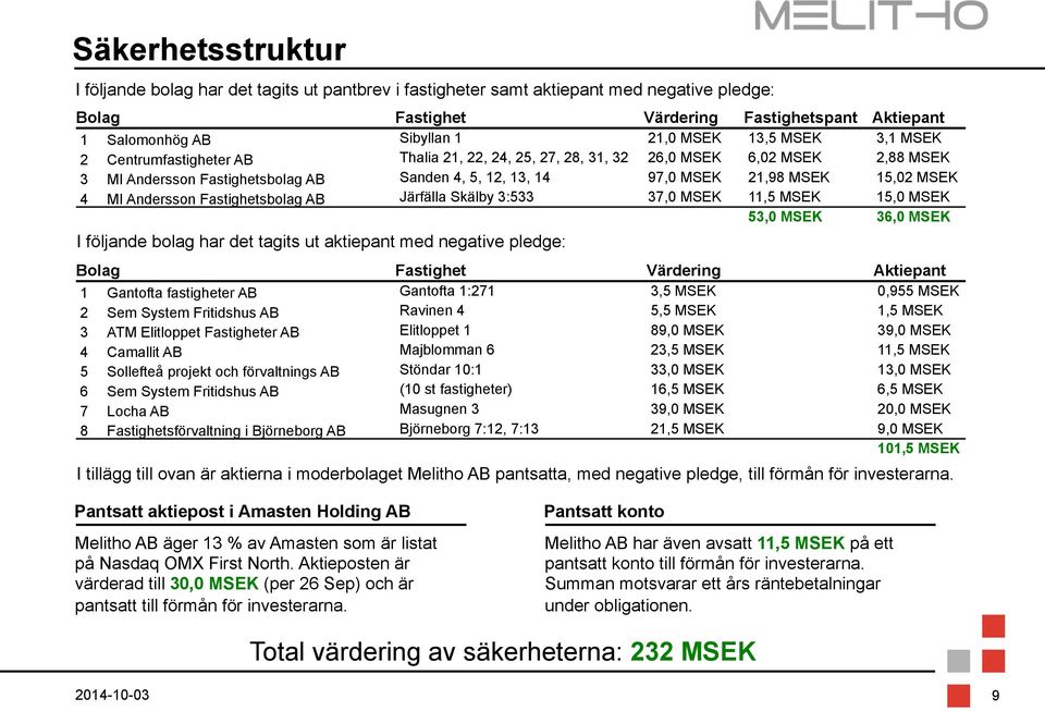 MSEK 4 MI Andersson Fastighetsbolag AB Järfälla Skälby 3:533 37,0 MSEK 11,5 MSEK 15,0 MSEK 53,0 MSEK 36,0 MSEK I följande bolag har det tagits ut aktiepant med negative pledge: Bolag Fastighet